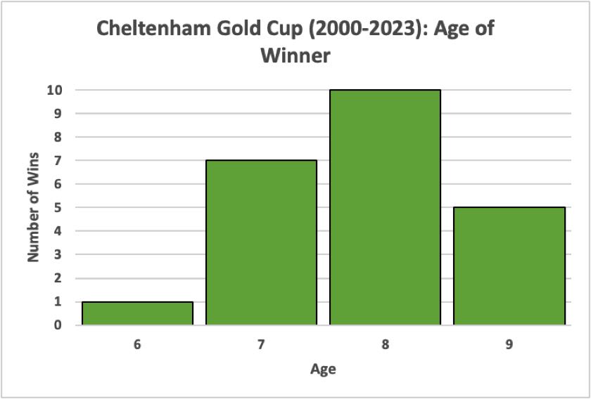 Cheltenham Gold Cup Age of Winner