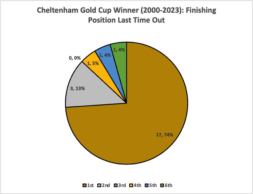 Cheltenham Gold Cup Finishing Position Last Time Out