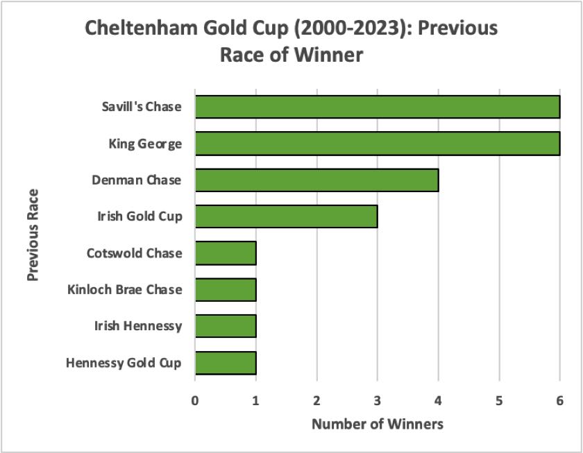 Cheltenham Gold Cup Previous Race of Winner