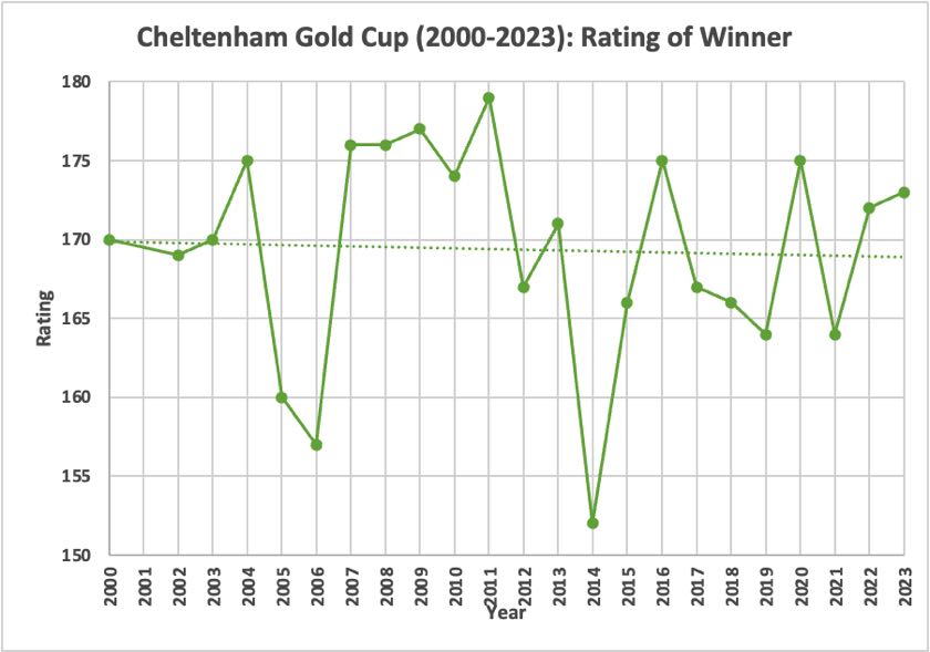 Cheltenham Gold Cup Rating of Winner