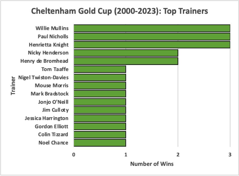 Cheltenham Gold Cup Top Trainers