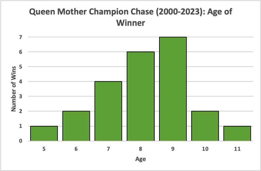 Queen Mother Champion Chase Age of Winner