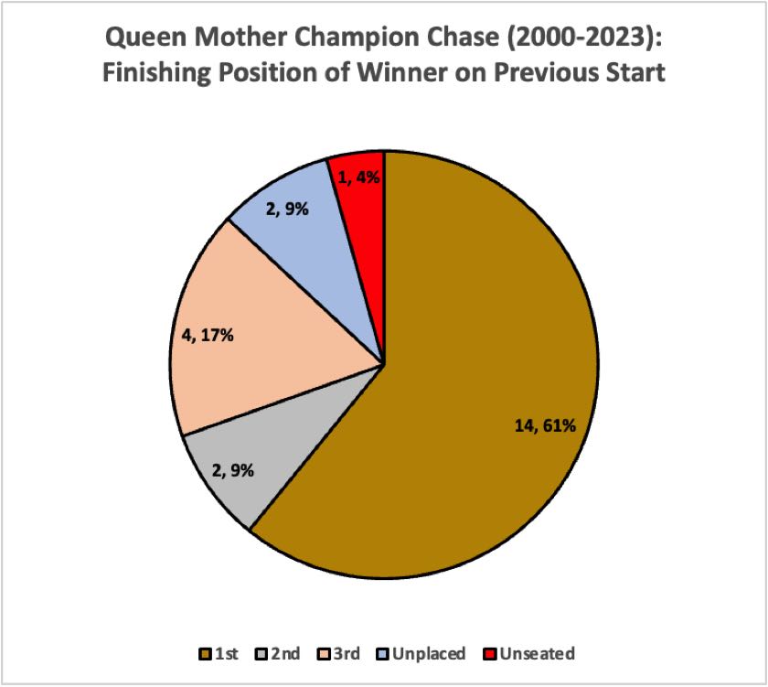 Queen Mother Champion Chase Finishing Position