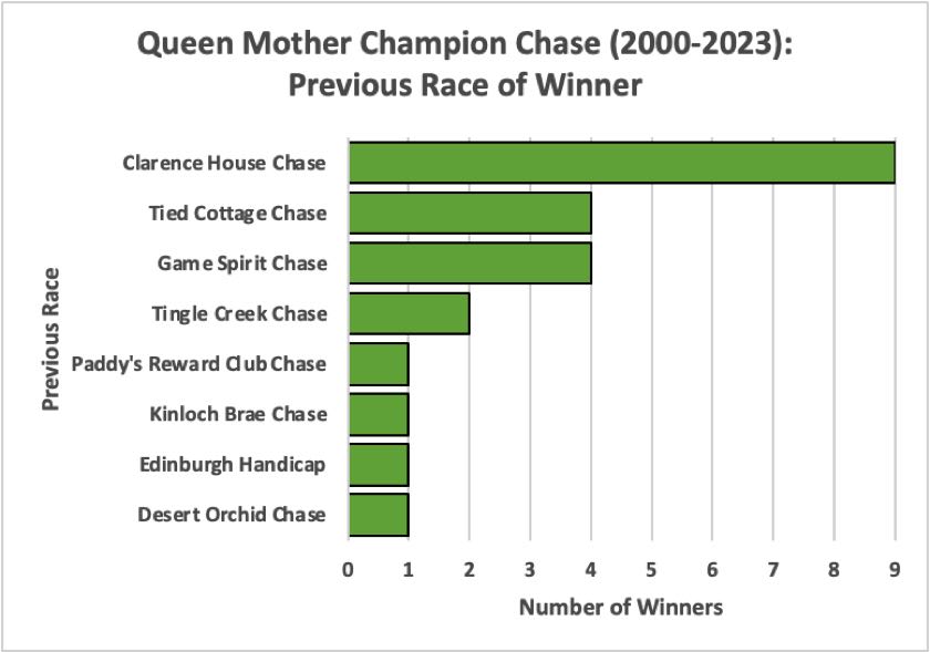 Queen Mother Champion Chase Previous Race Winner