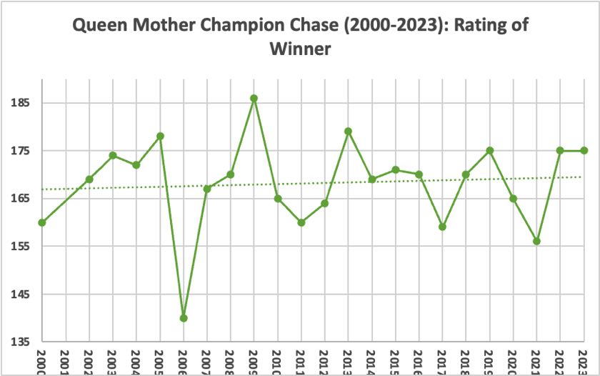 Queen Mother Champion Chase Rating of Winner