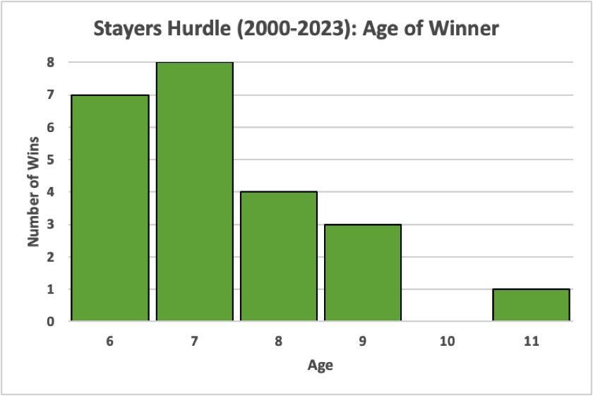 Stayers' Hurdle Cheltenham Age of Winner