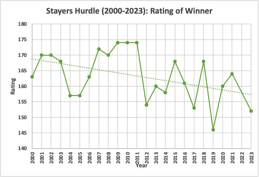 Stayers' Hurdle Cheltenham Rating of Winner