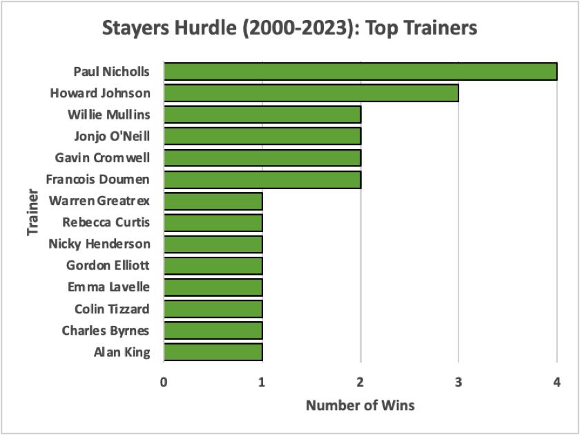 Stayers' Hurdle Cheltenham Top Trainers
