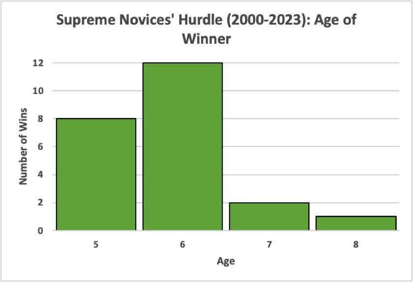 Supreme Novices’ Hurdle: Age Trends