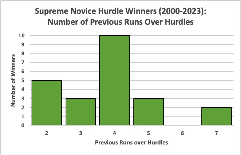 Supreme Novice Hurdle Winners: Number of Previous Runs Over Hurdles