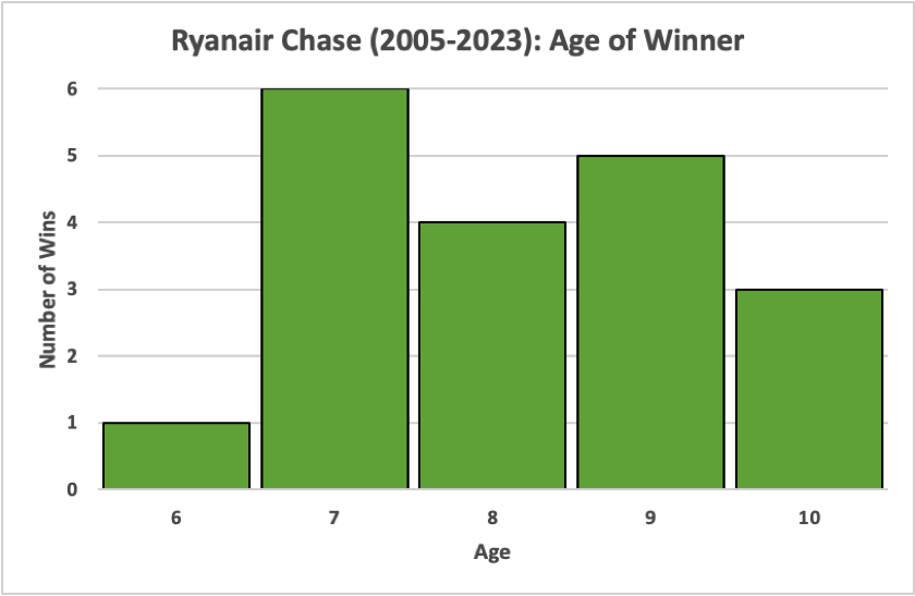 Ryanair Chase Age of Winner