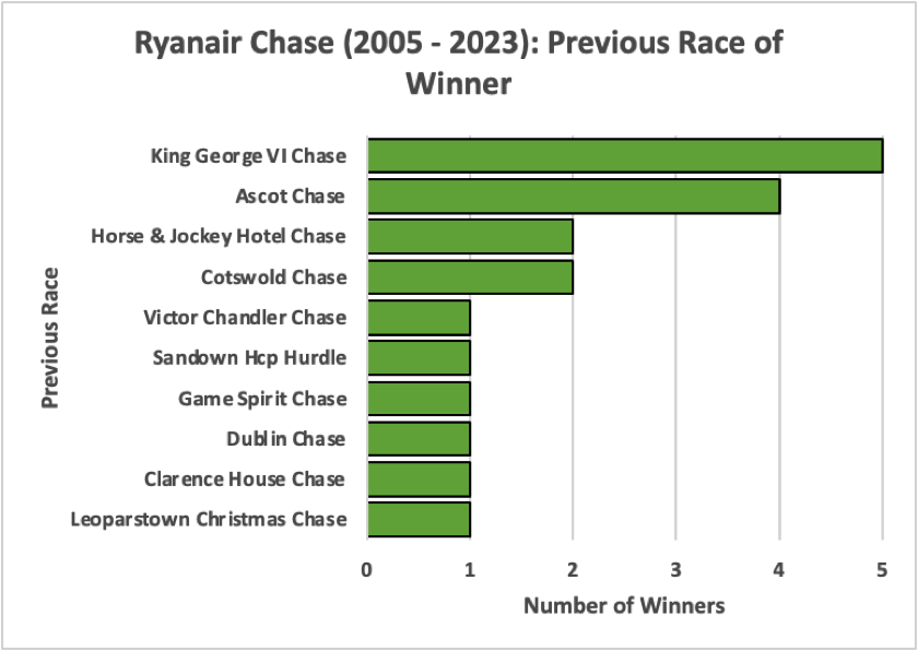 Ryanair Chase Previous Race of Winner