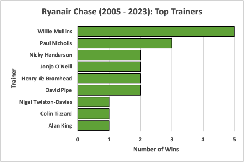 Ryanair Chase Top Trainers